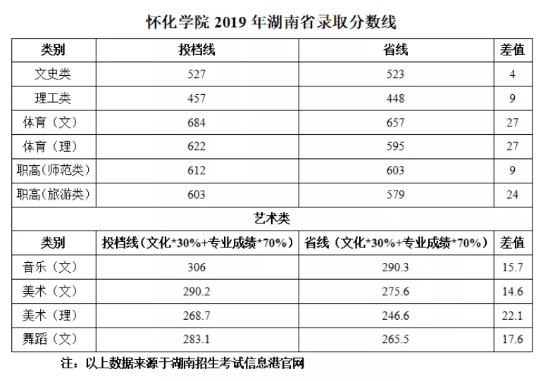 2021怀化学院录取分数线一览表（含2019-2020历年）