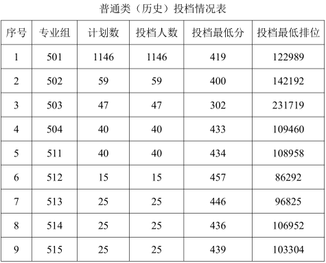 广东农工商职业技术学院2021年录取分数线是多少（含各专业分数线）
