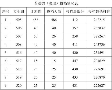 广东农工商职业技术学院2021年录取分数线是多少（含各专业分数线）