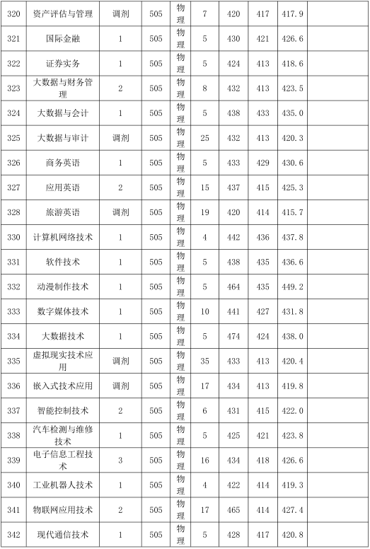 2021广东农工商职业技术学院录取分数线一览表（含2019-2020历年）