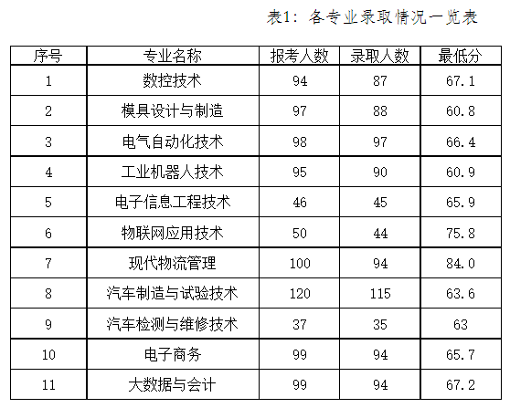 佛山职业技术学院2021年录取分数线是多少