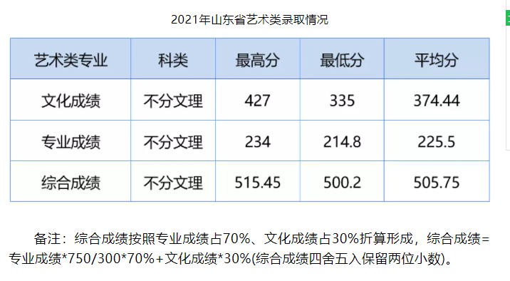 湖北工业大学工程技术学院2021年录取分数线是多少