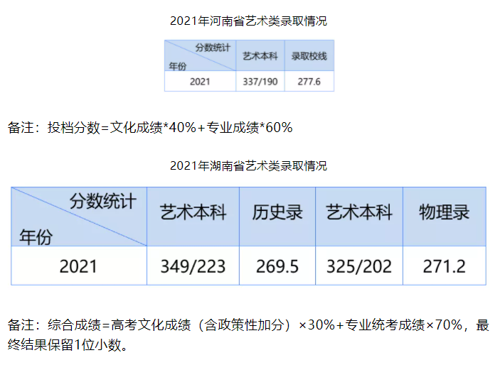 湖北工业大学工程技术学院2021年录取分数线是多少