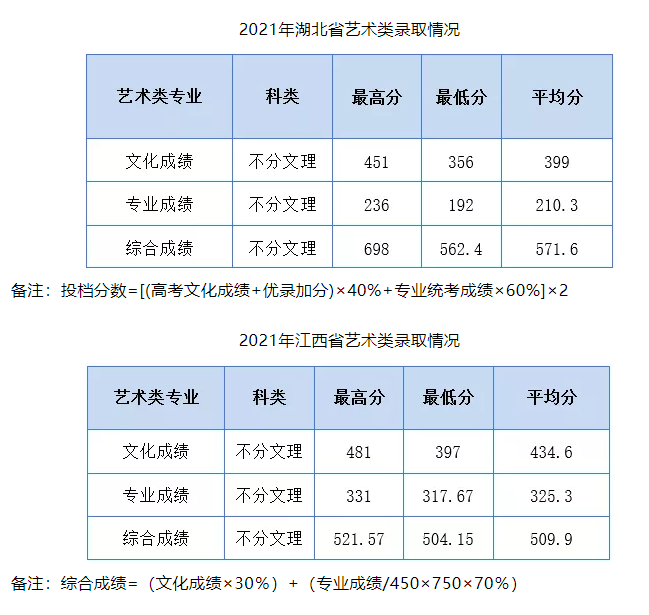 湖北工业大学工程技术学院2021年录取分数线是多少