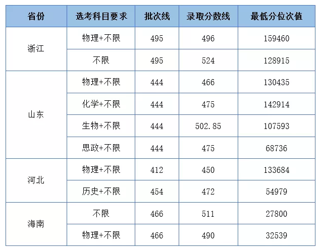 湖北工业大学工程技术学院2021年录取分数线是多少