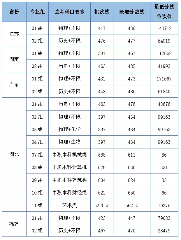 湖北工业大学工程技术学院2021年录取分数线是多少