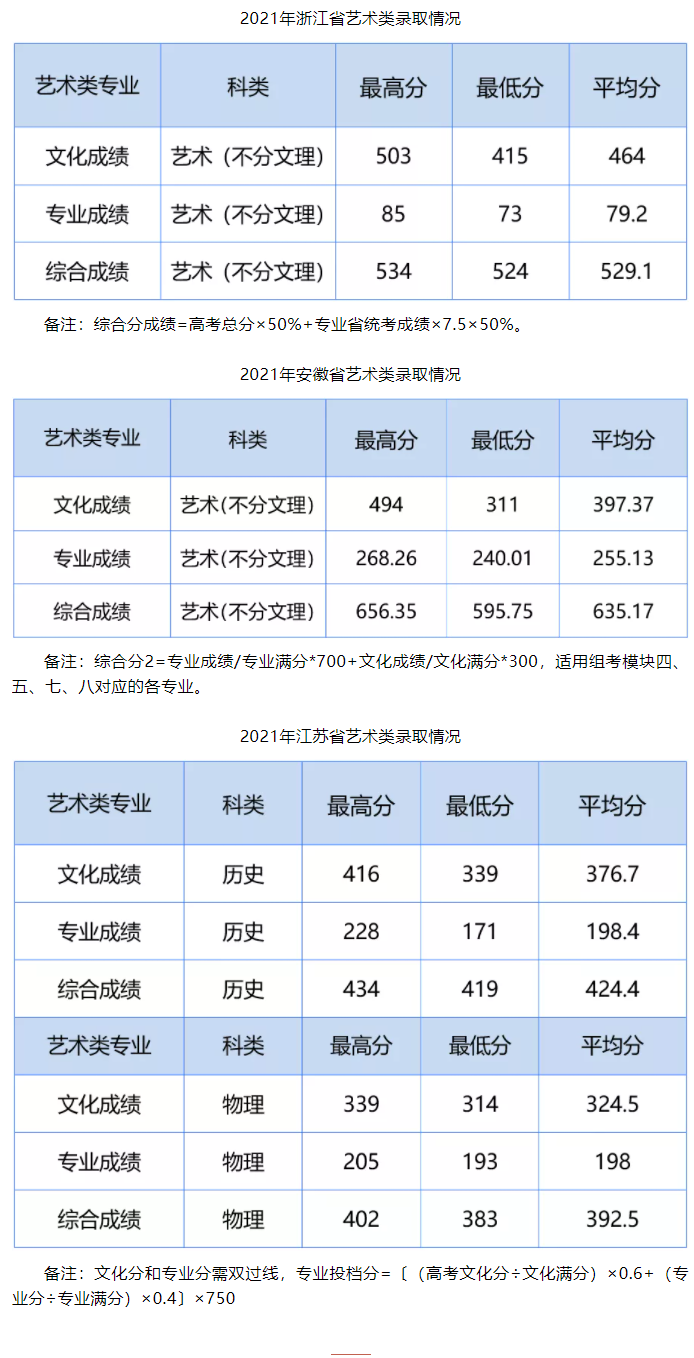 湖北工业大学工程技术学院2021年录取分数线是多少