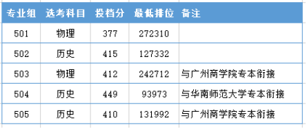 2021佛山职业技术学院录取分数线一览表（含2019-2020历年）