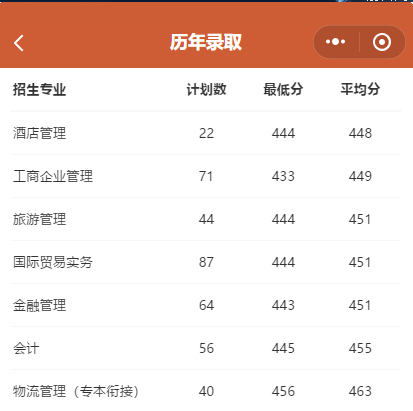 2021佛山职业技术学院录取分数线一览表（含2019-2020历年）