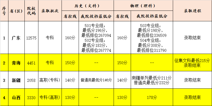 2021广州康大职业技术学院录取分数线一览表(含2019-2020历年)
