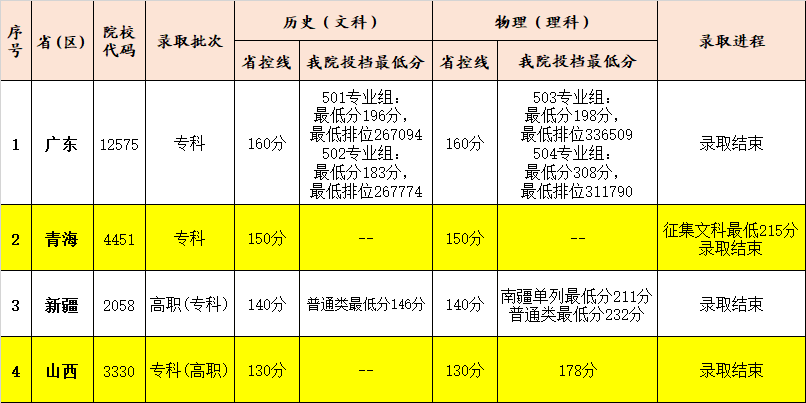 2021广州康大职业技术学院录取分数线一览表（含2019-2020历年）