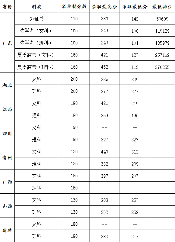 2021广州康大职业技术学院录取分数线一览表（含2019-2020历年）