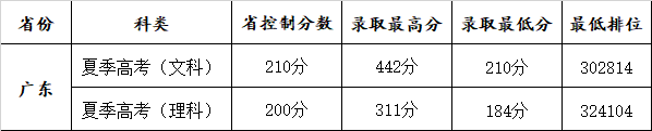 2021广州康大职业技术学院录取分数线一览表（含2019-2020历年）