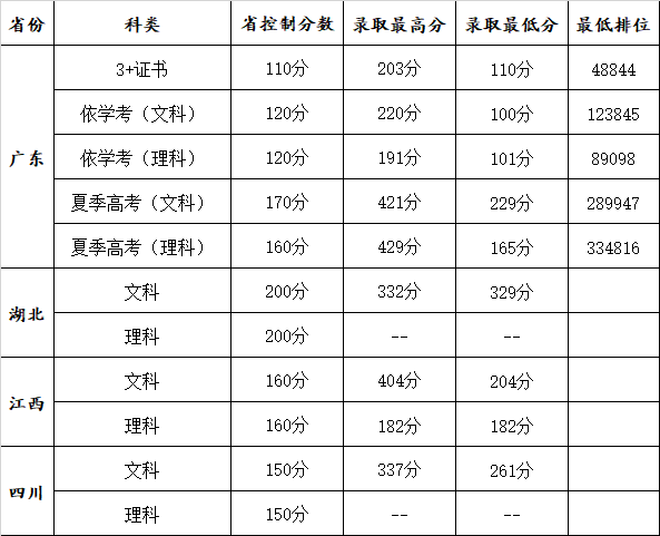 2021广州康大职业技术学院录取分数线一览表（含2019-2020历年）