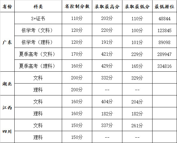 2021广州康大职业技术学院录取分数线一览表(含2019-2020历年)