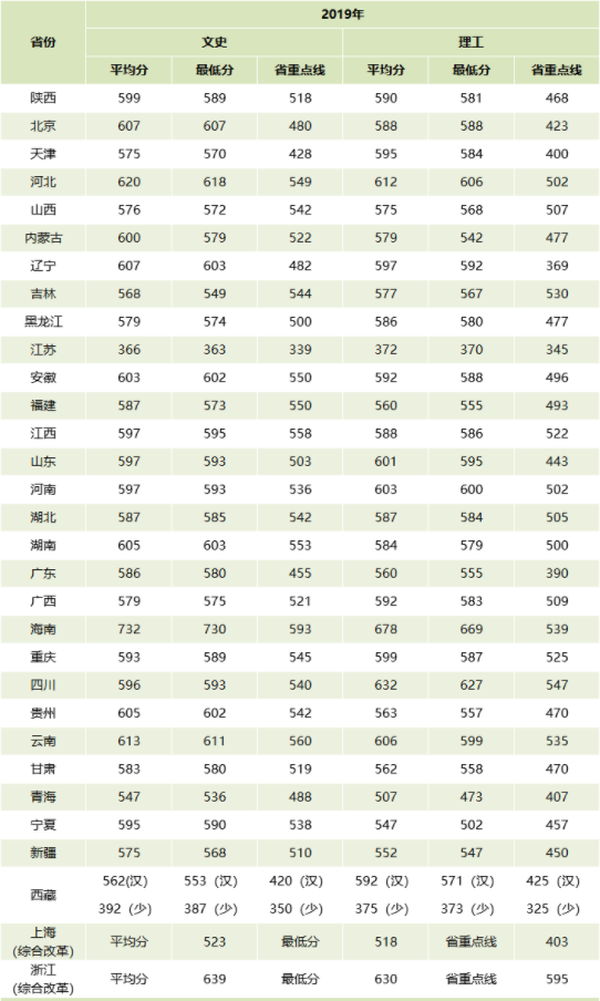 2021西北大学录取分数线一览表（含2019-2020历年）