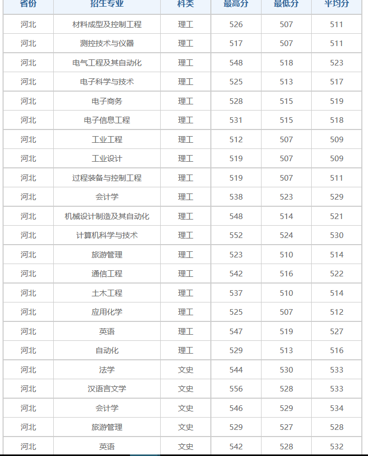 2021燕山大学里仁学院录取分数线一览表（含2019-2020历年）