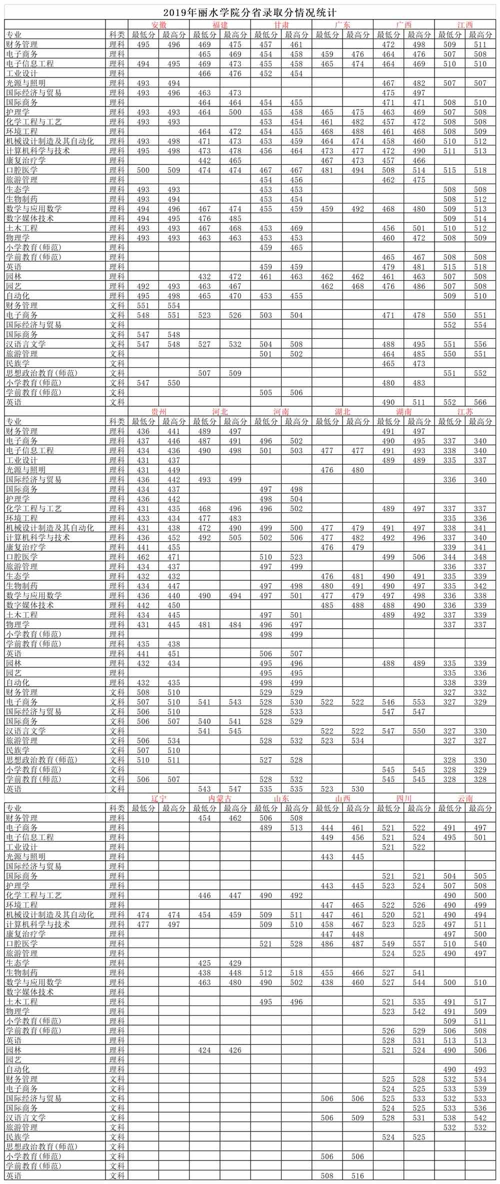2021丽水学院录取分数线一览表（含2019-2020历年）
