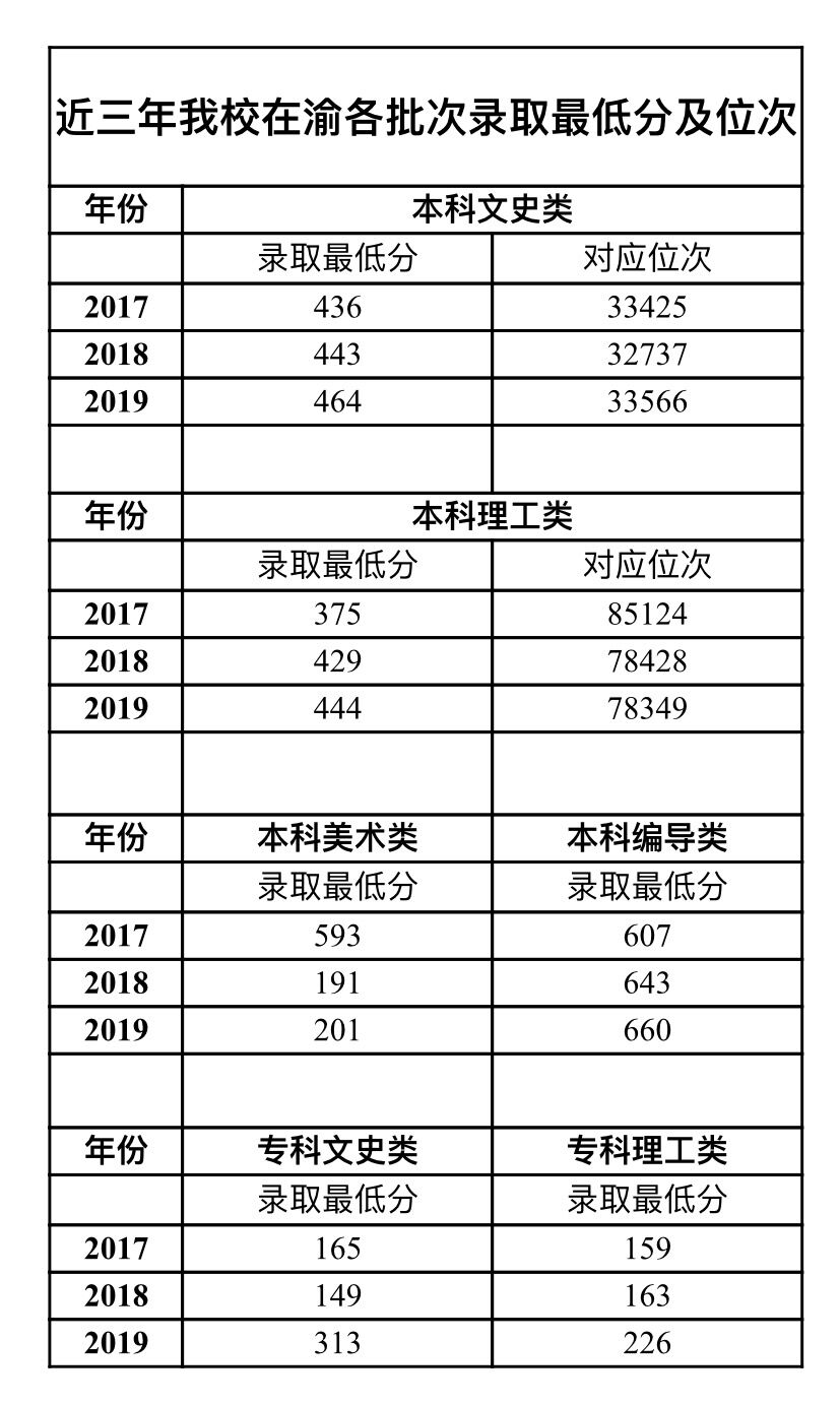 2021重庆移通学院录取分数线一览表（含2019-2020历年）