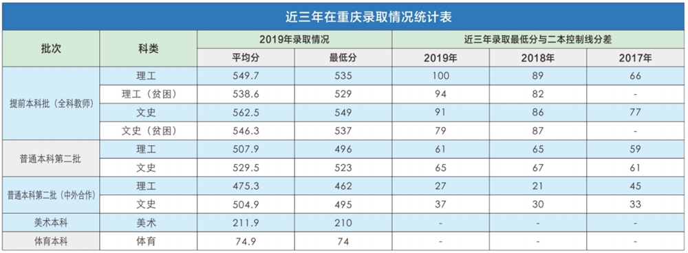 2021重庆第二师范学院录取分数线一览表（含2019-2020历年）