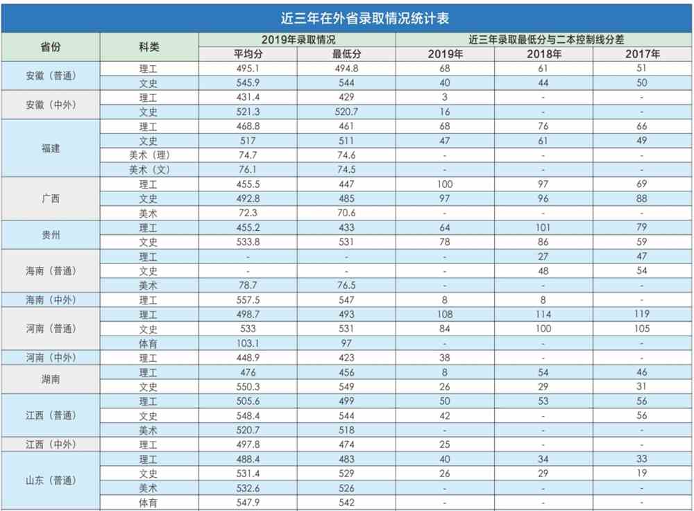 2021重庆第二师范学院录取分数线一览表（含2019-2020历年）