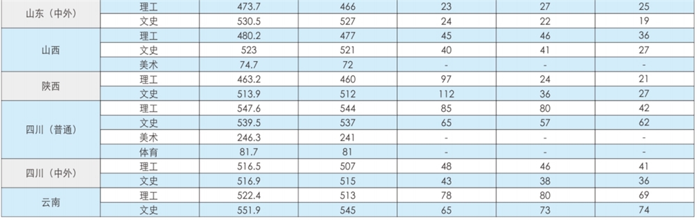 2021重庆第二师范学院录取分数线一览表（含2019-2020历年）