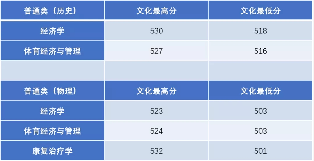 2021广州体育学院录取分数线一览表（含2019-2020历年）