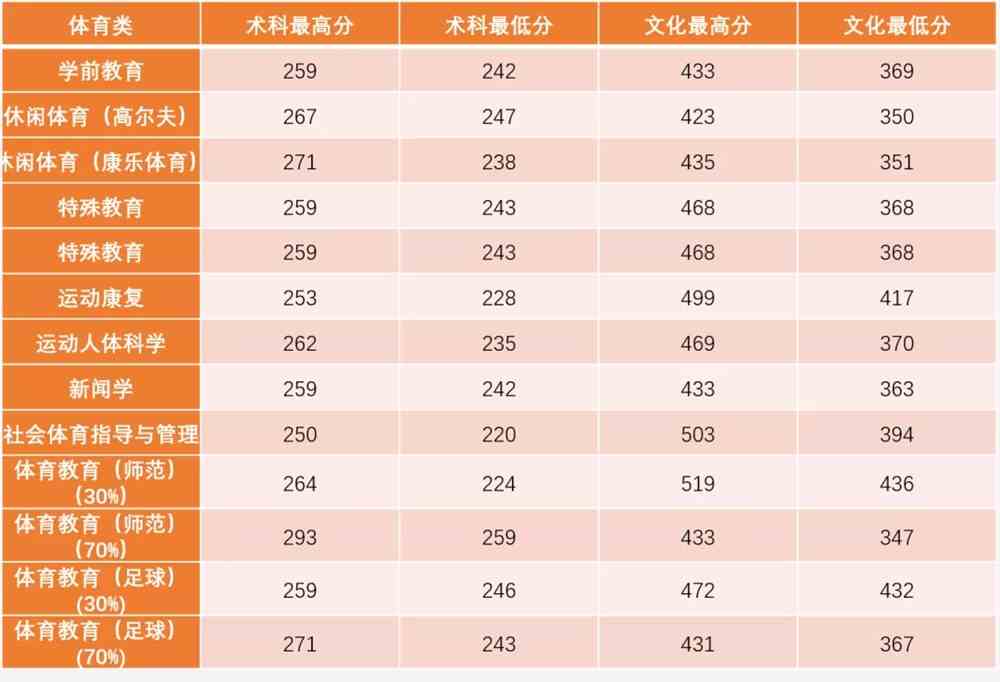 2021广州体育学院录取分数线一览表（含2019-2020历年）