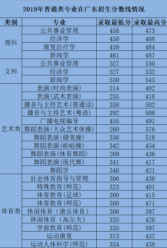 2021广州体育学院录取分数线一览表（含2019-2020历年）