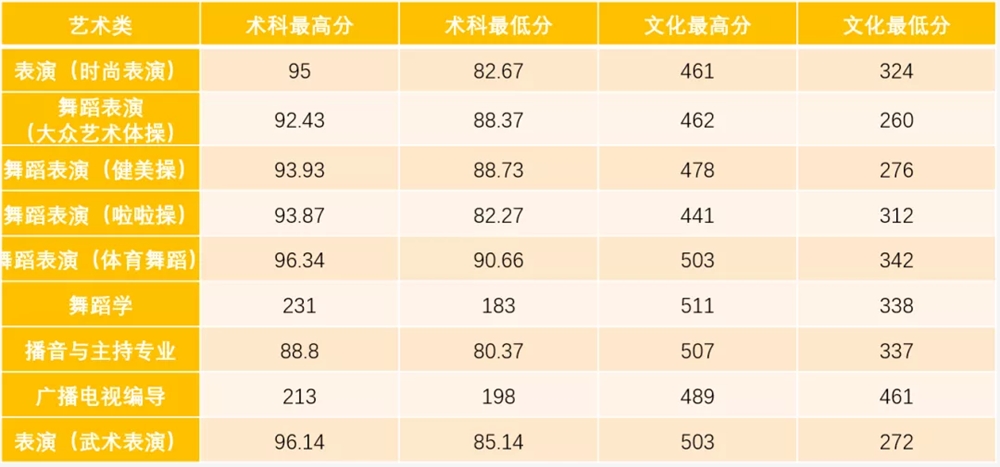 2021广州体育学院录取分数线一览表（含2019-2020历年）