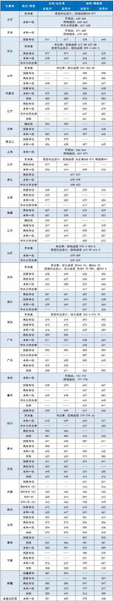 2021中央财经大学录取分数线一览表（含2019-2020历年）