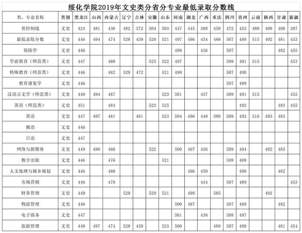 2021绥化学院录取分数线一览表（含2019-2020历年）