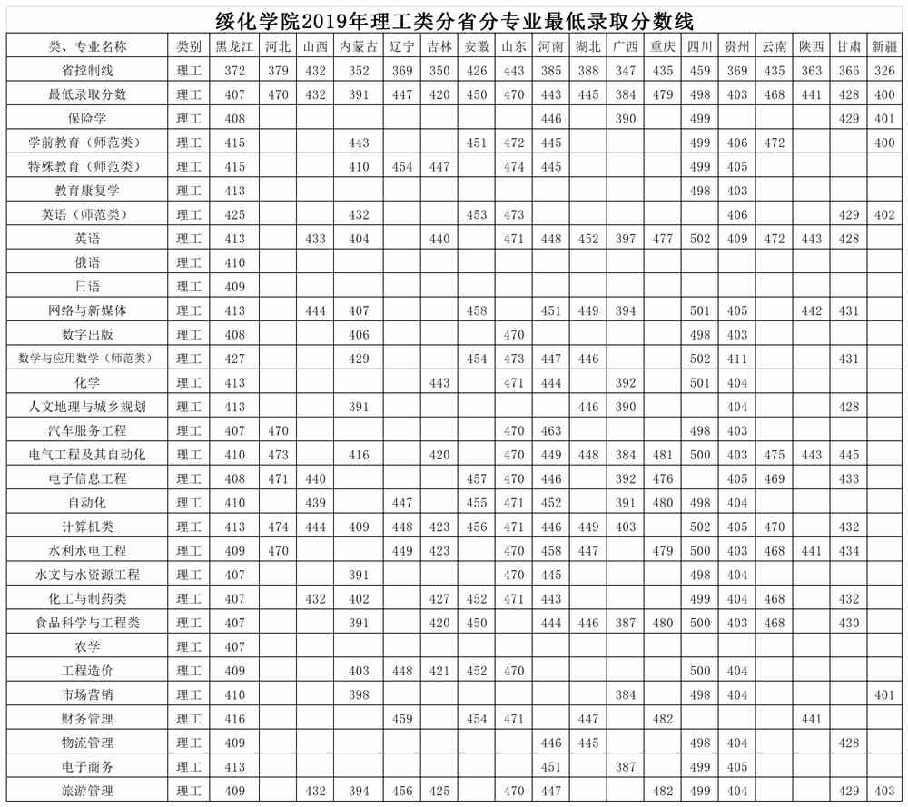 2021绥化学院录取分数线一览表（含2019-2020历年）