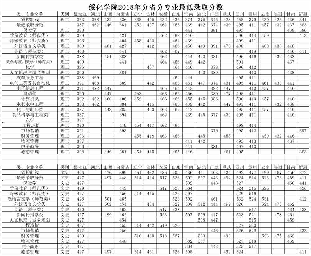 2021绥化学院录取分数线一览表（含2019-2020历年）