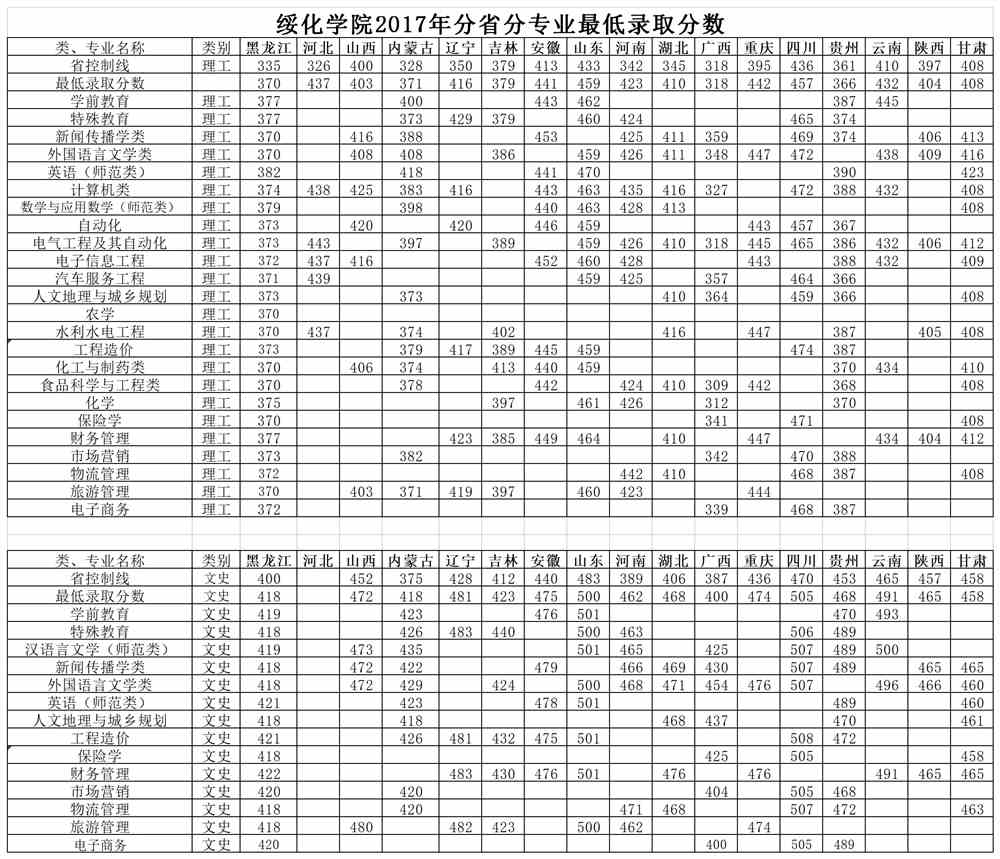 2021绥化学院录取分数线一览表（含2019-2020历年）
