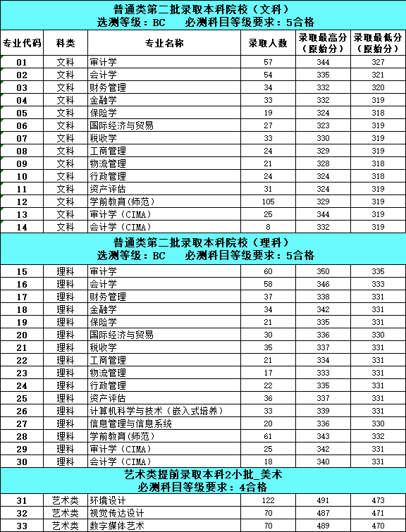 2021南京审计大学金审学院录取分数线一览表（含2019-2020历年）