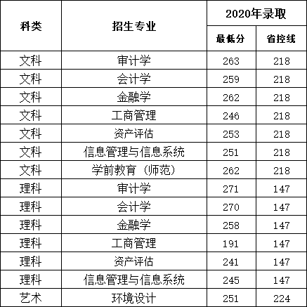 2021南京审计大学金审学院录取分数线一览表（含2019-2020历年）