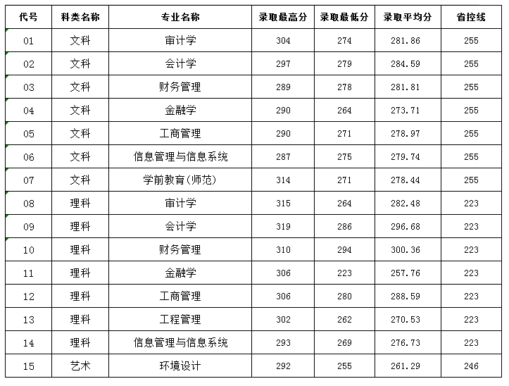 2021南京审计大学金审学院录取分数线一览表（含2019-2020历年）