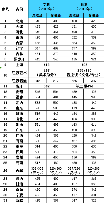 2021南京审计大学金审学院录取分数线一览表（含2019-2020历年）