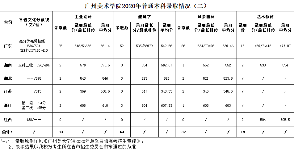 2021广州美术学院录取分数线一览表（含2019-2020历年）