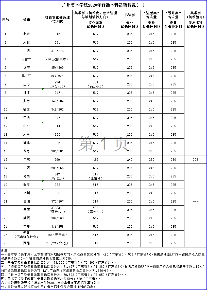 2021广州美术学院录取分数线一览表（含2019-2020历年）