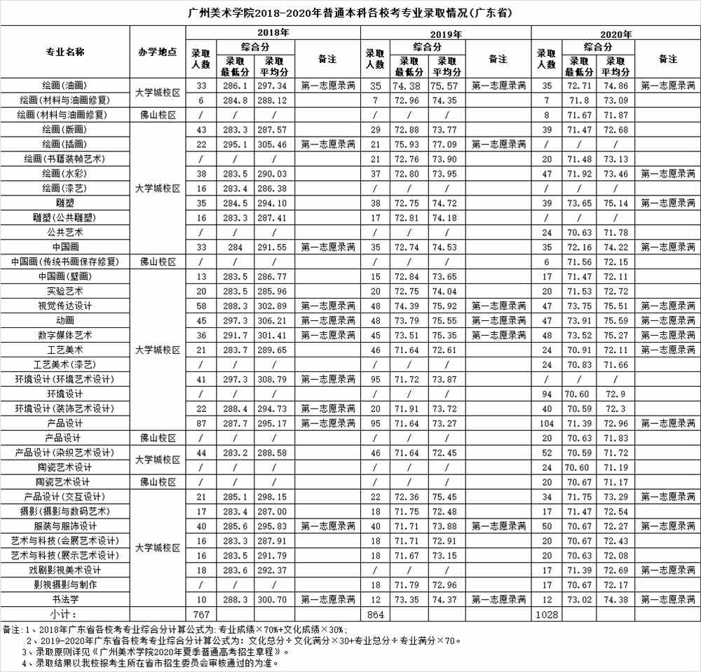 2021广州美术学院录取分数线一览表（含2019-2020历年）
