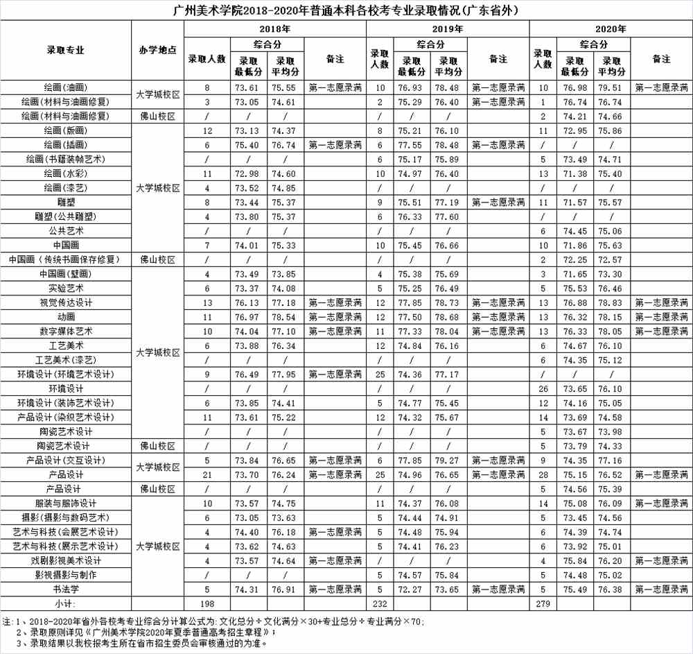 2021广州美术学院录取分数线一览表（含2019-2020历年）