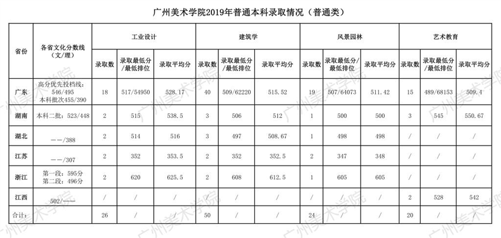 2021广州美术学院录取分数线一览表（含2019-2020历年）