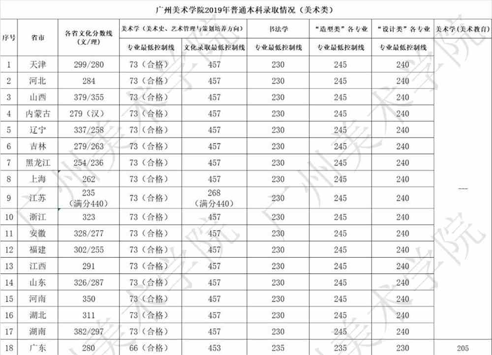 2021广州美术学院录取分数线一览表（含2019-2020历年）