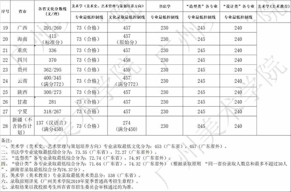 2021广州美术学院录取分数线一览表（含2019-2020历年）