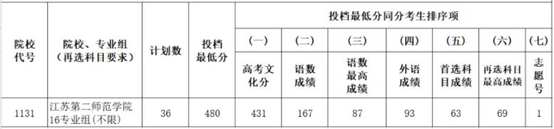 江苏第二师范学院2021年录取分数线是多少-各专业分数线