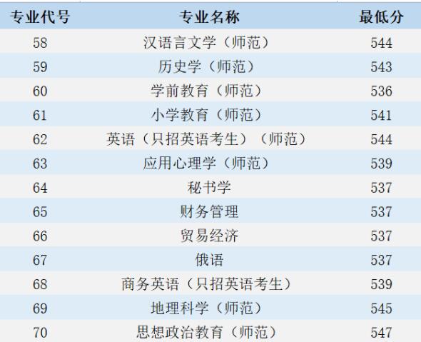 江苏第二师范学院2021年录取分数线是多少-各专业分数线