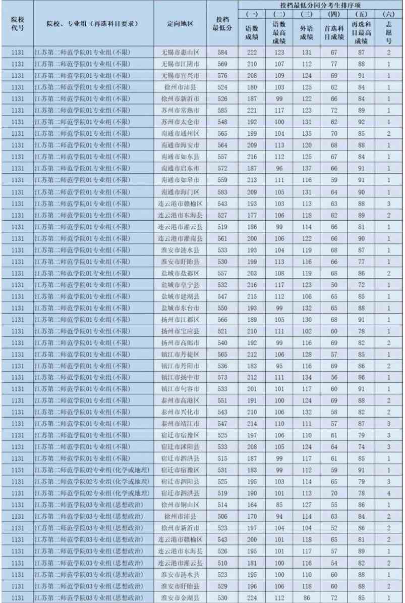 江苏第二师范学院2021年录取分数线是多少-各专业分数线