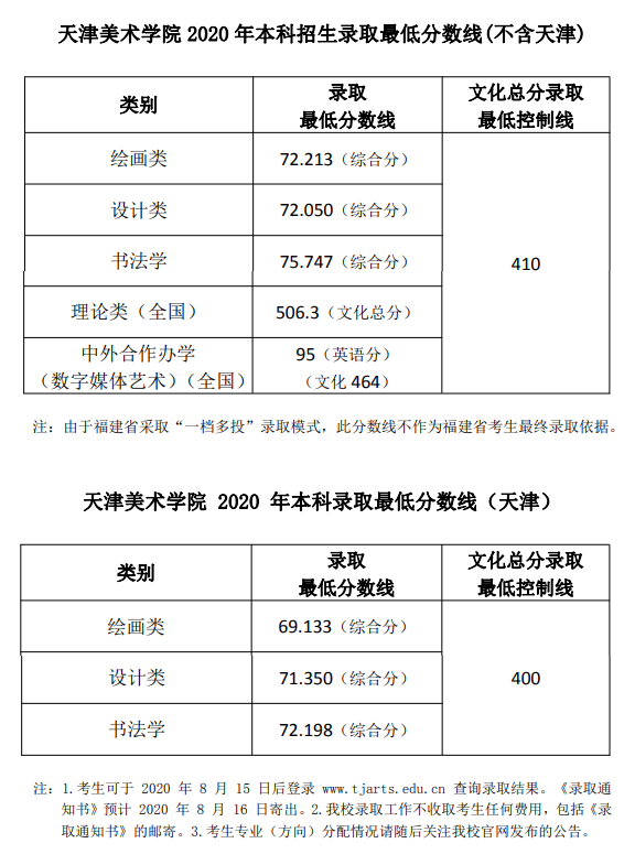2021天津美术学院录取分数线一览表（含2019-2020历年）